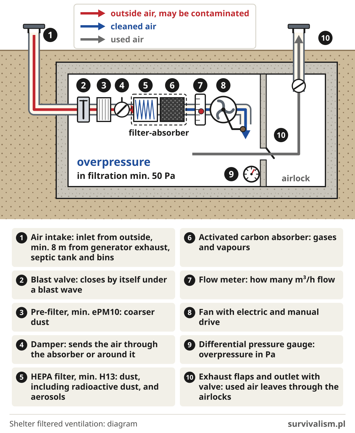 Shelter air filtration diagram: the air path from the intake through the pre-filter, HEPA and carbon into a basement under overpressure and out through the exhaust outlet