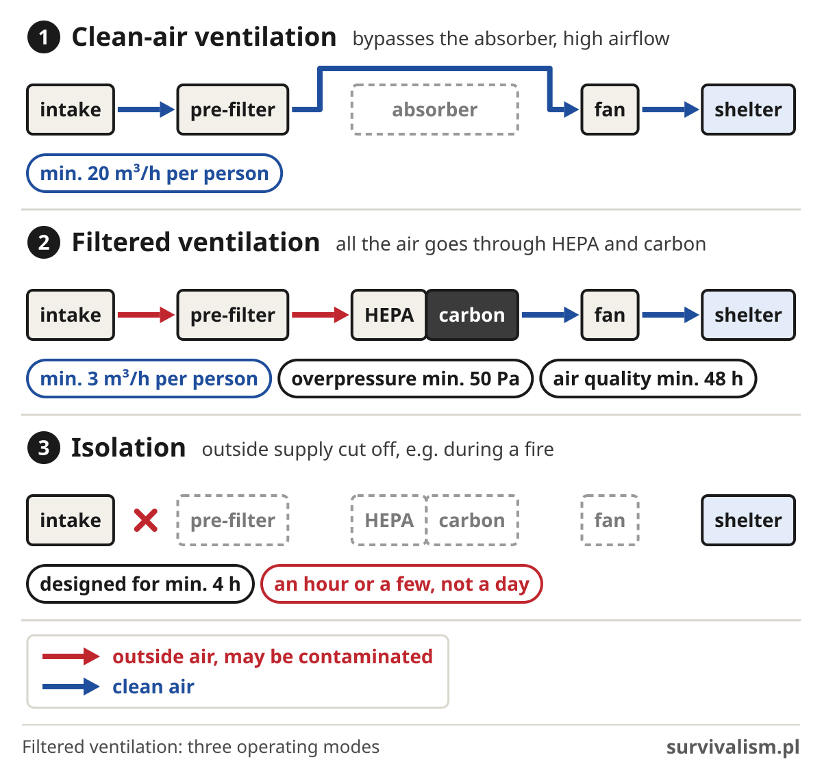 Three operating modes of shelter air filtration: clean-air ventilation bypassing the absorber, filtered ventilation through HEPA and carbon, and isolation