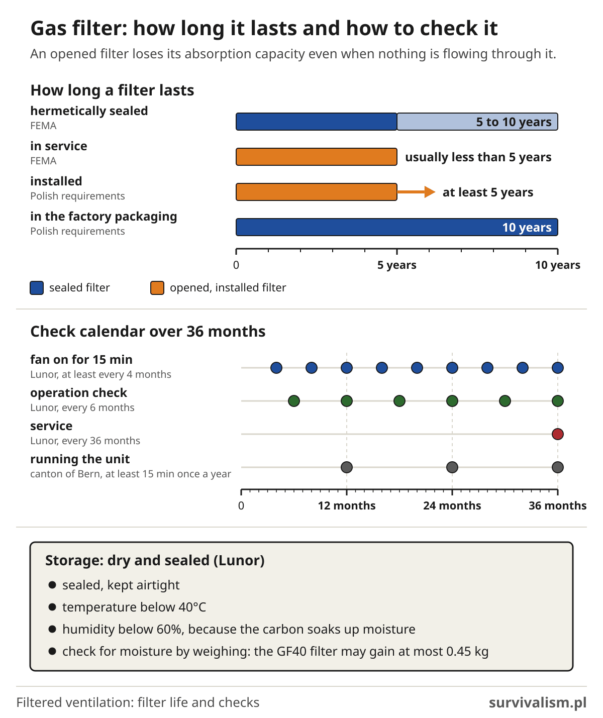 Shelter gas filter: shelf life sealed and installed, calendar for running the fan and checks, storage conditions