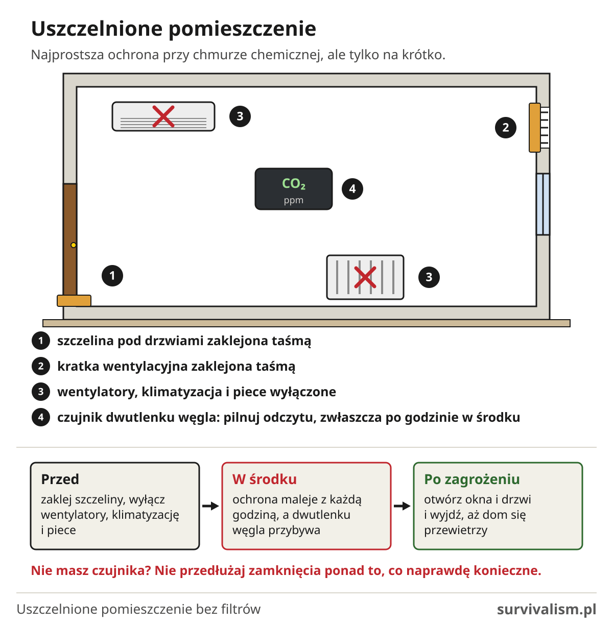 Uszczelnione pomieszczenie: taśma na szczelinie pod drzwiami i na kratce, wyłączona klimatyzacja i piece, czujnik CO2